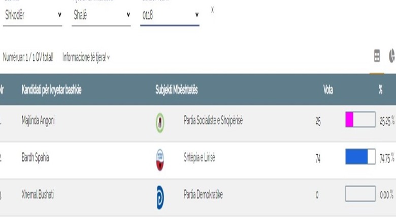 FOTO-LAJM/ Për herë të parë në 30 vite, PD nuk merr asnjë votë në një qendër votimi në Shkodër