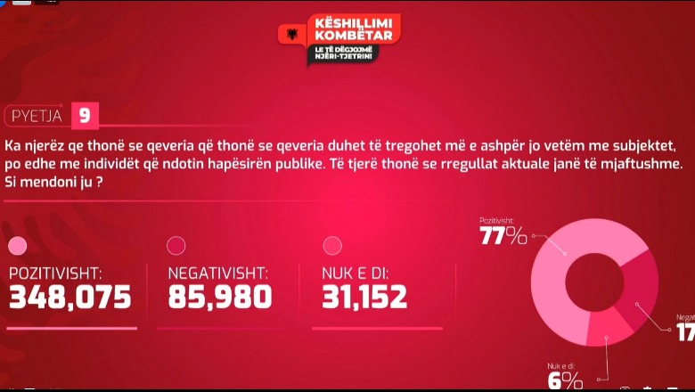 PYETJA 9/ A duhet të tregohet qeveria më e ashpër me subjektet dhe individët që ndotin mjedisin? 77% e qytetarëve mendojnë pro