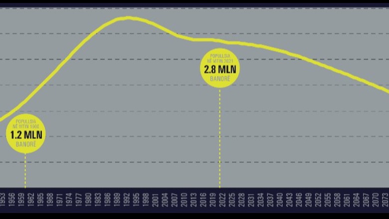Grafiku i OKB-së, popullsia e Shqipërisë do të tkurret njësoj si në vitet 1960