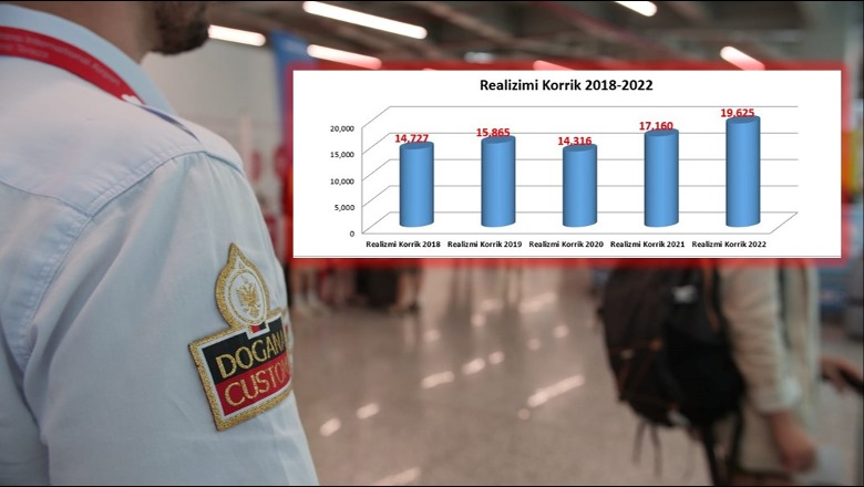 Rreth 170 milionë euro të ardhura nga doganat për Korrikun, rekord historik i të ardhurave në një muaj 