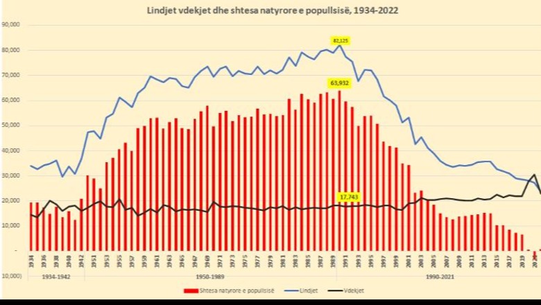 Shtesa natyrore e popullsisë së Shqipërisë afër zeros për të tretin vit radhazi! Lindjet më të ulëtat që nga viti 1934