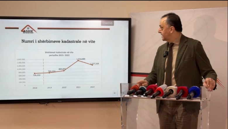 Lame bën analizën e vitit 2022 për Kadastrën: Kemi dhënë 250 mijë certifikata pronësie e 20 mijë legalizime