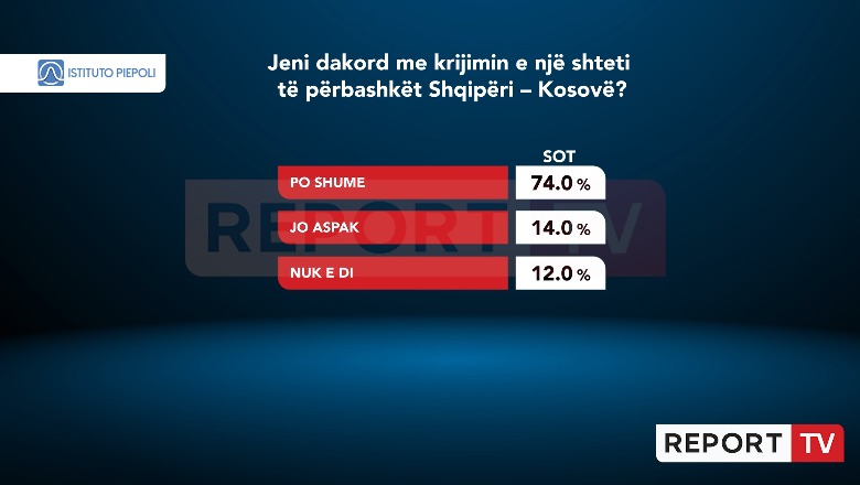 S’ka surpriza! 74% e shqiptarëve duan krijimin e një shteti të përbashkët Shqipëri-Kosovë