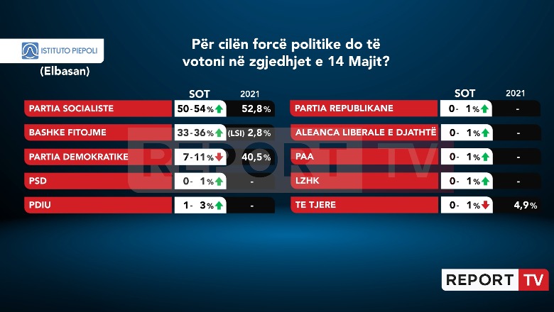 Sondazhi i Piepolit/ PS shumicë e theksuar në Elbasan, thuajse në kuotat e 2021! Berisha-Meta marrin deri në 36%