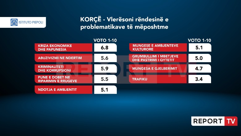 Kriza ekonomike dhe papunësia, shqetësimi kryesor i korçarëve! Problem edhe kriminaliteti! Trafiku nuk konsiderohet