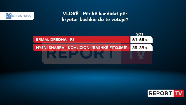 PS forcë e parë në Vlorë, rritet me 5% krahasuar me 2021! Mund të arrije deri në 64% 