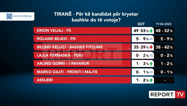 Sondazhi i Piepoli, Veliaj rritet dhe Këlliçi bie me 3%, thellohet deri në 10% distanca! Kandidati i PS shkon deri në 53%