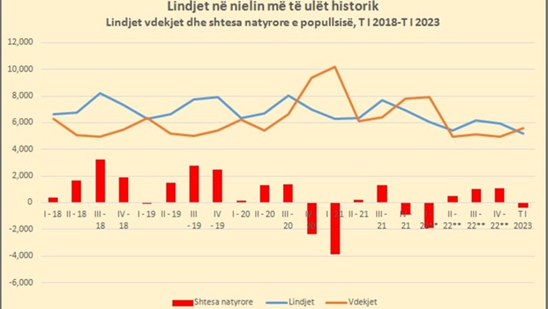 Lindjet bien me 17% në tremujorin e parë 2023; niveli më i ulët historik në dekada; Alarmi i shtesës natyrore negative