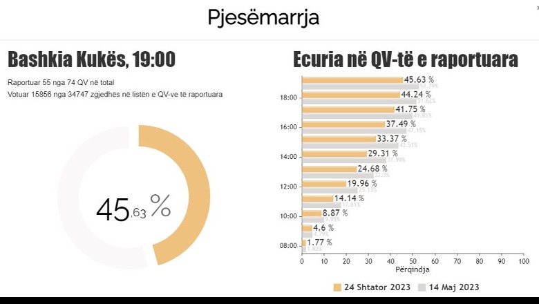 Zgjedhjet në Kukës, në votim morën pjesë mbi 45% e votuesve