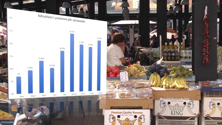 Shtrenjtimi i shportës së ushqimeve arrin rekord këtë vit! Në janar-shtator, zarzavatet janë rritur me 16.8%! Eksperti Rrapaj: Ndikojmë kostot, TVSH-ja e importi 