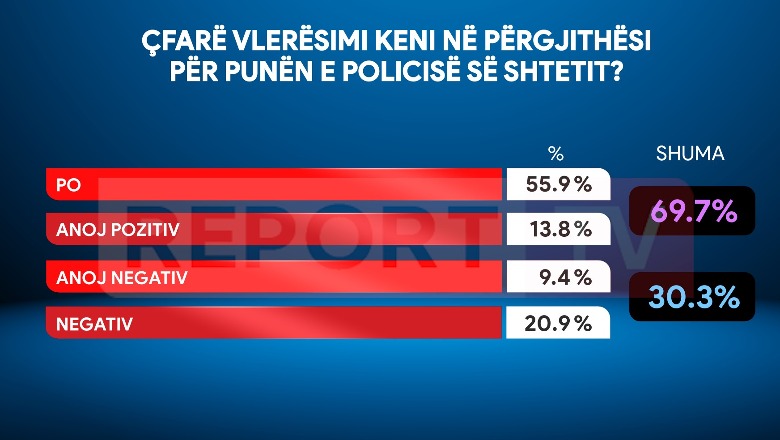 Barometri i opinionit për punën e Policisë së Shtetit