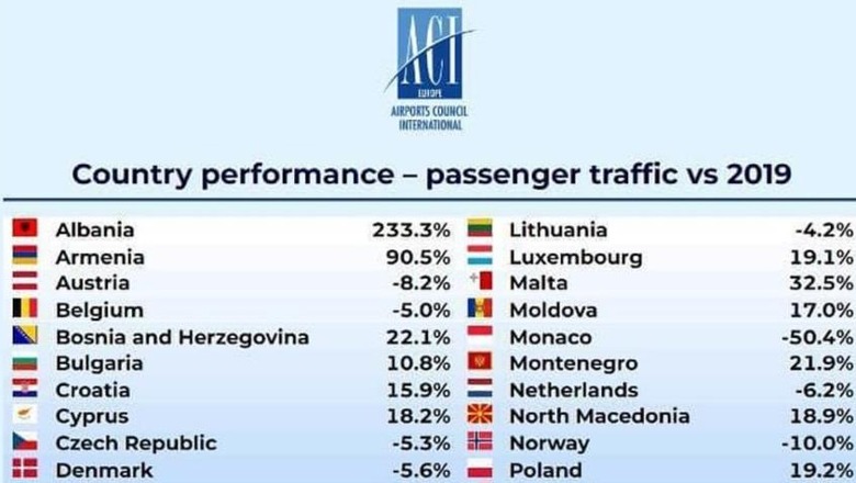 Kastrati Group investime të mëdha në TIA: Shqipëria e para në rajon për rritjen e trafikut ajror