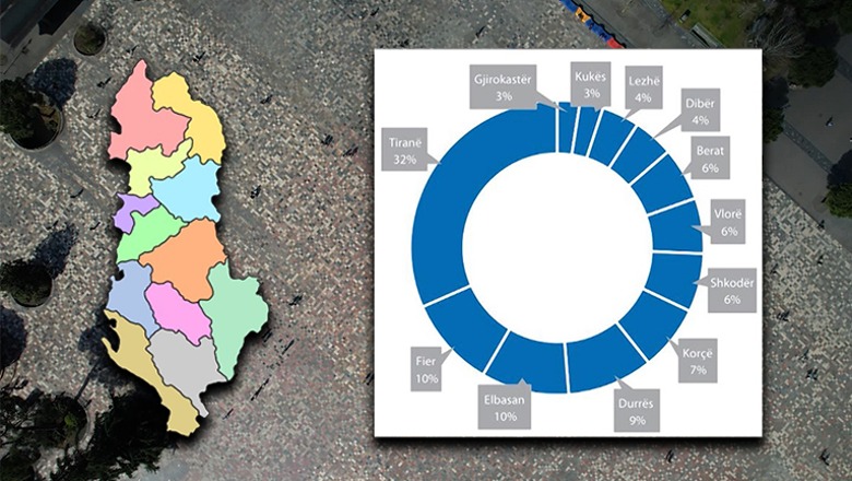 Censi 2023/ Tirana ‘rrëmben’ banorët e periferisë, qytet i mbipopulluar!  Rënie e fortë e banorëve në qarqet Fier, Elbasan e Shkodër