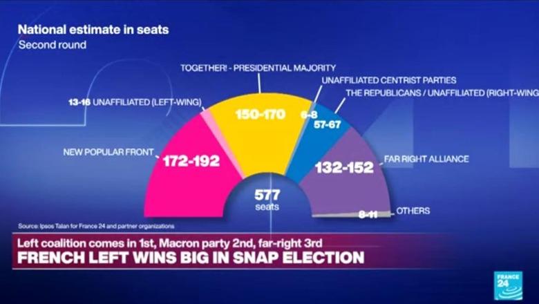 Zgjedhjet në Francë/ Triumfojnë Melenchon dhe Fronti i Ri Popullor: 'Duhet të qeverisim të vetëm!' Le Pen zbret e treta