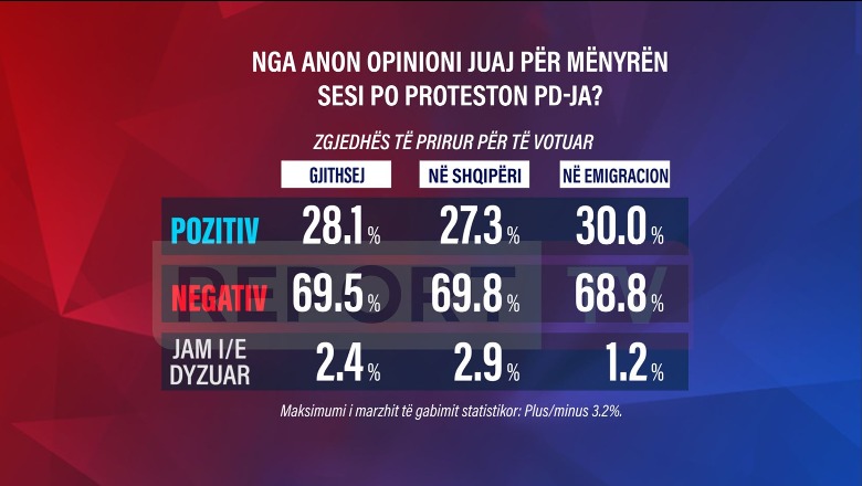 Sondazhi i Report Tv/ 70% e qytetarëve kanë opinion negativ për mënyrën si po proteston PD-ja