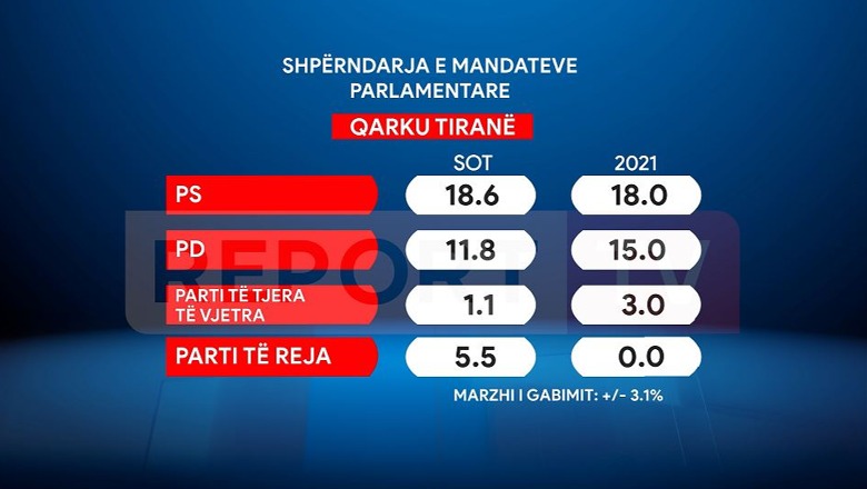 Sondazhi/ Projeksioni i Tiranës, PS drejt 19 mandateve, PD zbret me 3-4 deputetë, ngjitje galopante e partive të reja