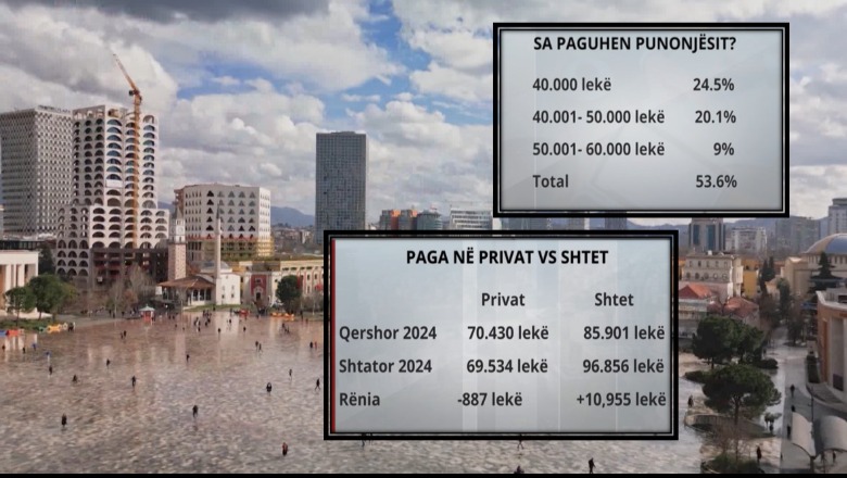 2024-a 'bilanc' negativ/ 1 në 4 biznese nëndeklaruan pagat! Gjysma e të punësuarve marrin deri në 2300 lekë në ditë